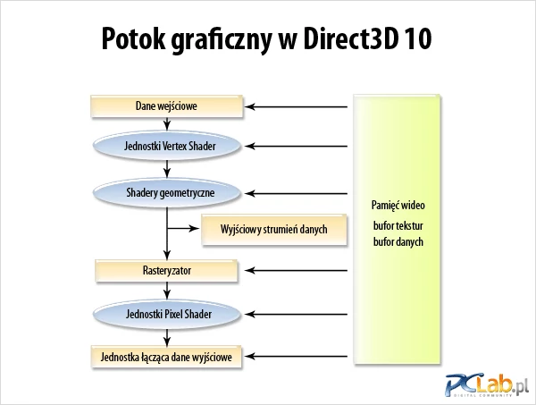 Elementy składowe i moduły wykonawcze z potoku graficznego w DirectX 10; źródło: NVIDIA