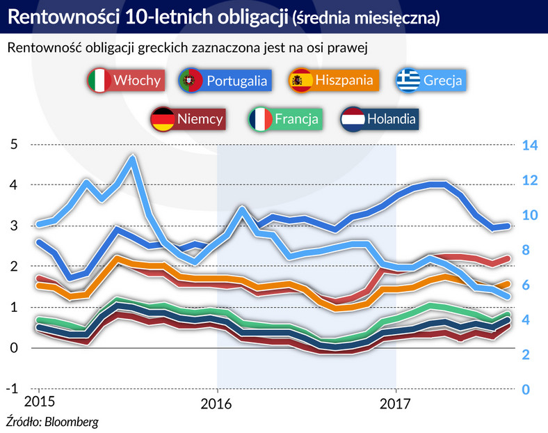 Rentowność obligacji (graf.Obserwator Finansowy)