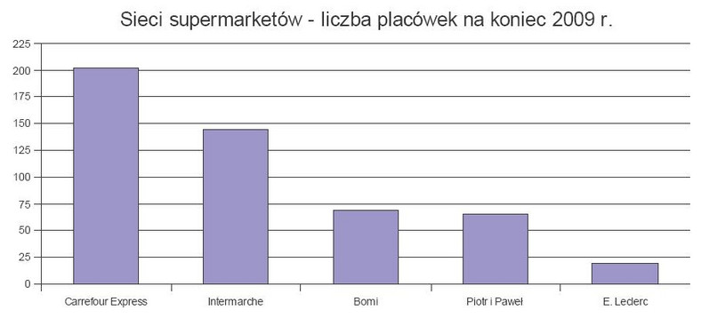 Sieci supermarketów - liczba placówek na koniec 2009 r.