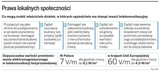 Prawa lokalnych społeczności