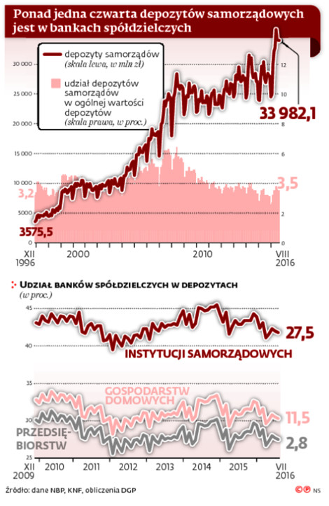 Ponad jedna czwarta depozytów samorządowych jest w bankach spółdzielczych