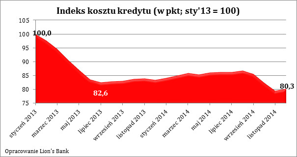 Indeks kosztu kredytu