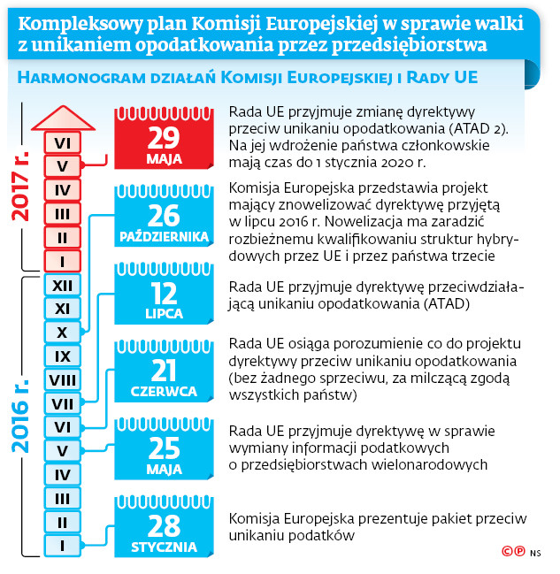 Kompleksowy plan Komisji Europejskiej w sprawie walki z unikaniem opodatkowania przez przedsiębiorstwa