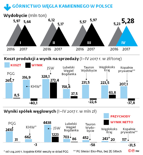 GÓRNICTWO WĘGLA KAMIENNEGO W POLSCE