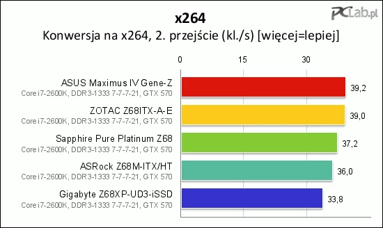 W testach konwersji pliku wideo brylują płyty Zotaca i Asusa. Konkurencja wypada tu nieco słabiej