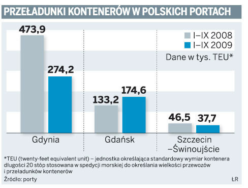 Przeładunki kontenerów w polskich portach
