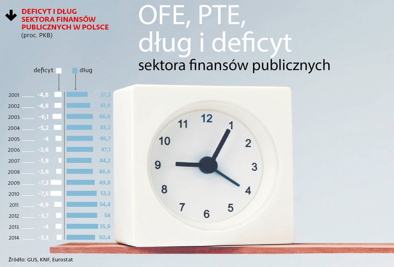 OFE, PTE, dług i deficyt