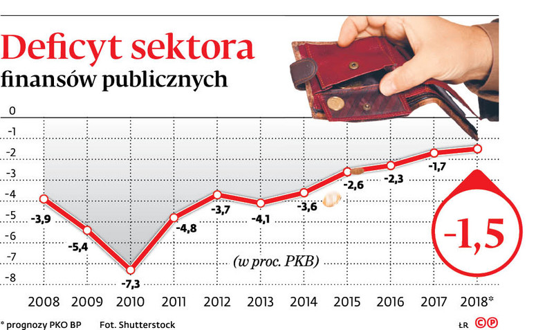 Deficyt sektora finansów publicznych