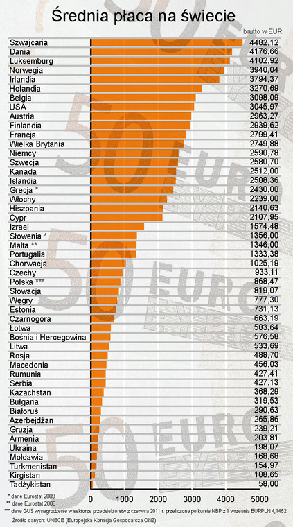 Ranking - średnia płaca na świecie