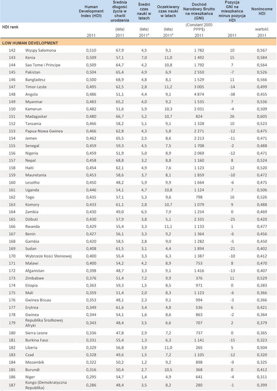 Wskaźnik rozwoju społecznego HDI 2011 - LOW HUMAN DEVELOPMENT