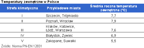 Temperatury zewnętrzne w Polsce