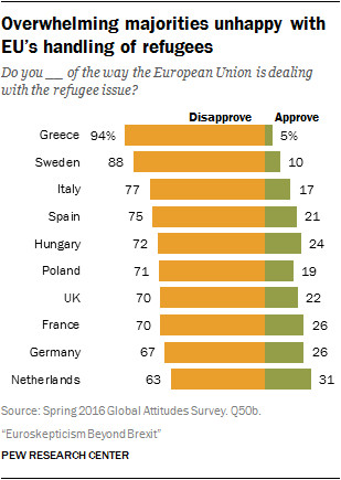 Jak mieszkańcy państw UE oceniają poliykę migracyjną Brukseli, źródło: Pew Research Center