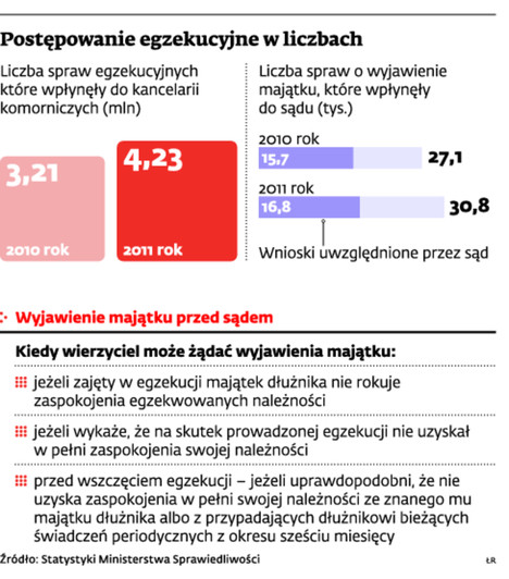 Postępowanie egzekucyjne w liczbach