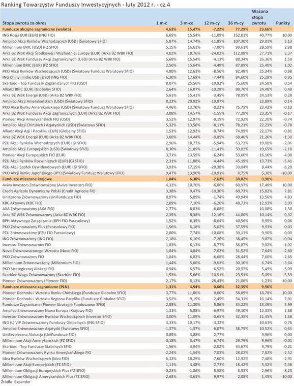 Ranking Towarzystw Funduszy Inwestycyjnych - luty 2012 r. - cz.4