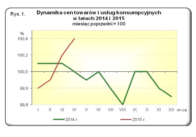 Dynamika cen towarów i usług konsumpcyjnych w latach 2014 - 2015, źródło: GUS