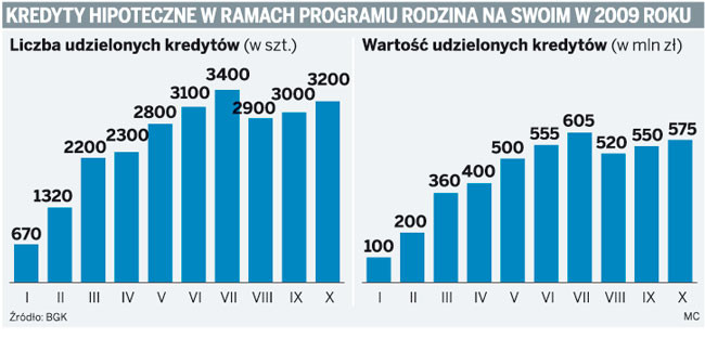 Kredyty hipoteczne w ramach programu Rodzina na swoim w 2009 roku