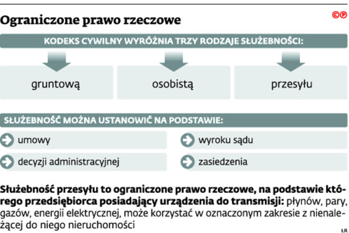 Ograniczone prawo rzeczowe