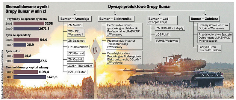 Skonsolidowane wyniki Grupy Bumar w mln zł