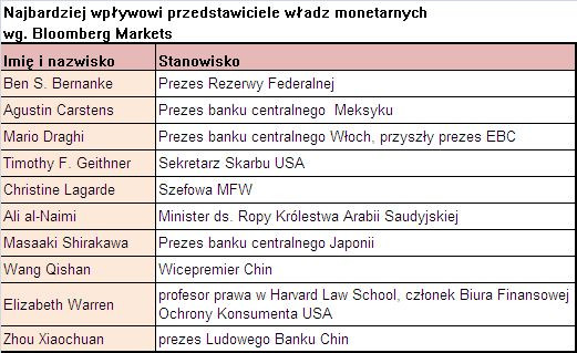 Najbardziej wpływowi przedstawiciele władz monetarnych, źródło: Bloomberg Markets