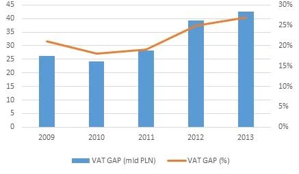 Udział luki VAT w zobowiązaniach z tytułu VAT w 2013 r.