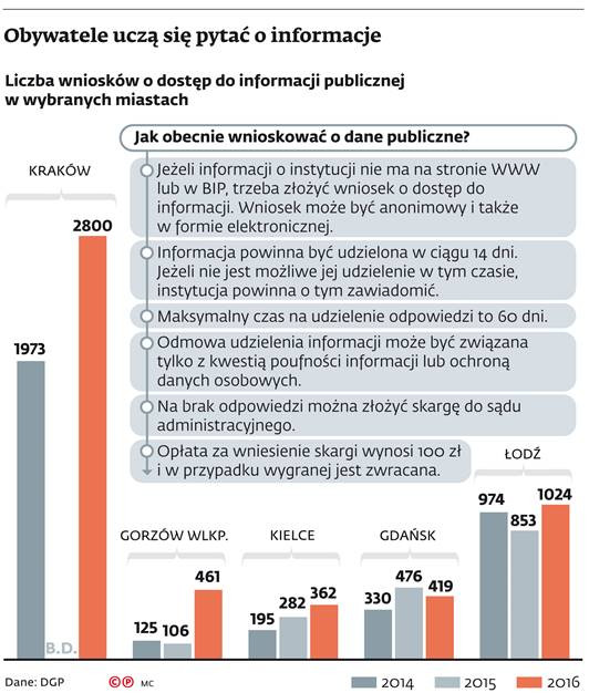 Obywatele uczą się pytać o informacje