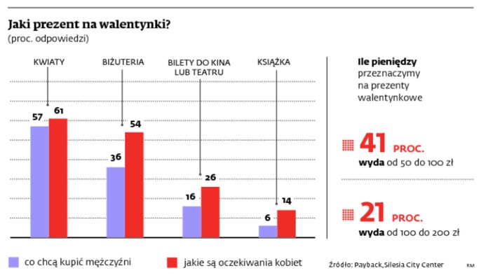 Jaki prezent na walentynki