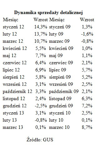 Dynamika sprzedaży detalicznej