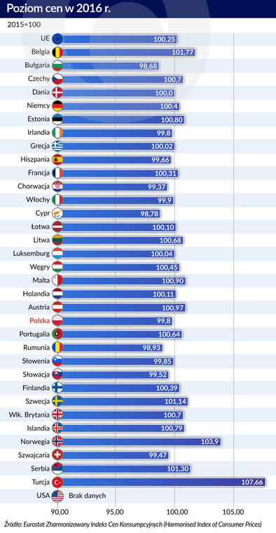 Indek cen konsumpcyjnych 2016