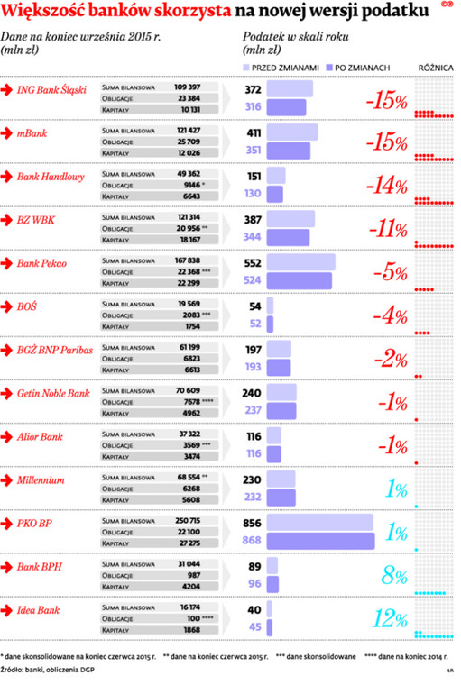 Większość banków skorzysta na nowej wersji podatku