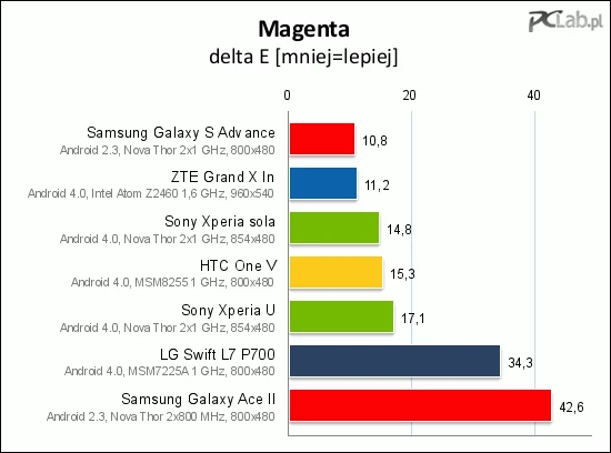 Parametry ekranu mierzyliśmy kalibratorem X-Rite i1Display Pro dostarczonym przez: