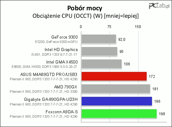 Podczas obciążenia najwięcej energii konsumował Foxconn A9DA-S