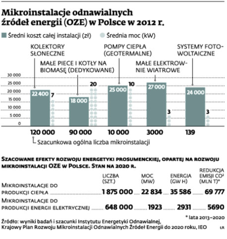 Mikroinstalacje odnawialnych źródeł energii (OZE) w Polsce w 2012 r.