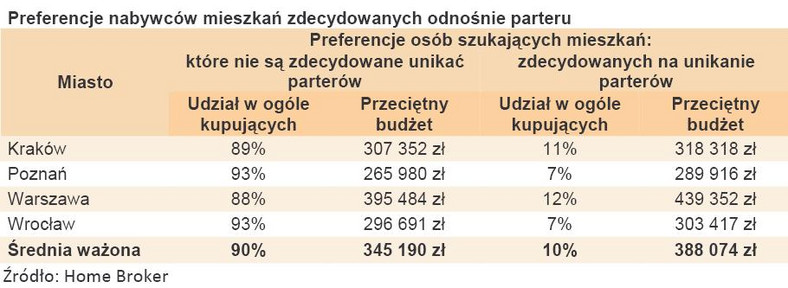 Preferencje nabywców mieszkań zdecydowanych odnośnie parteru