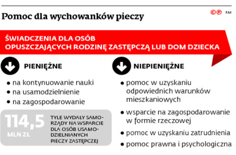 Pomoc dla wychowanków pieczy