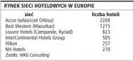 Rynek sieci hotelowych w Europie