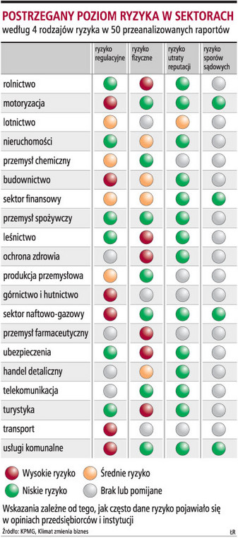 Postrzegany poziom ryzyka w sektorach