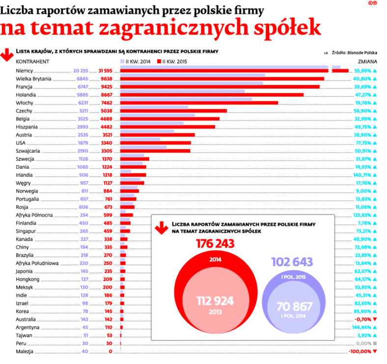 Liczba raportów zamawianych przez polskie firmy na temat zagranicznych spółek