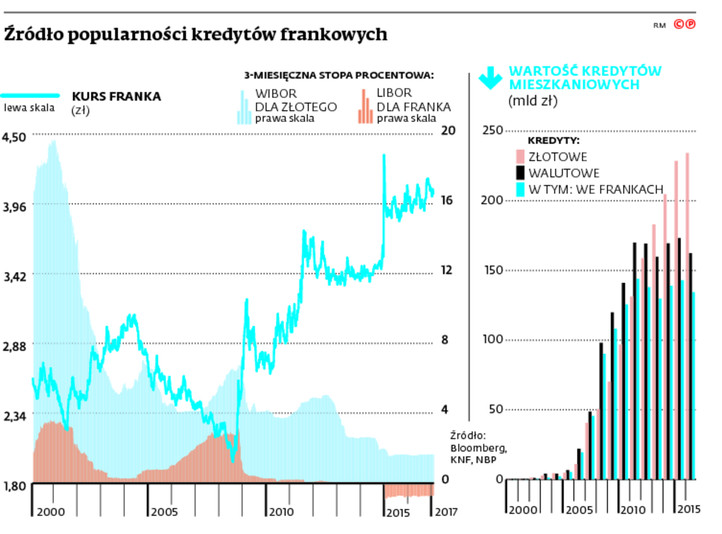 Źródło popularności kredytów frankowych