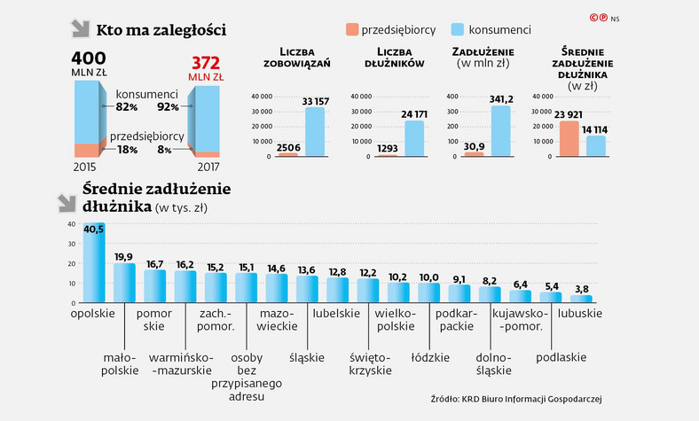 Kto ma zaległości w opłatach za czynsz i i średnie zadłużenie