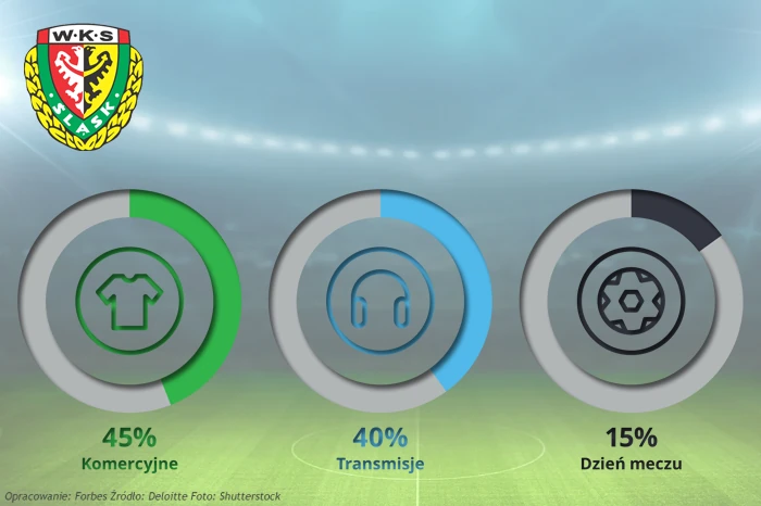 8. Śląsk Wrocław, przychody: 26,1 mln zł