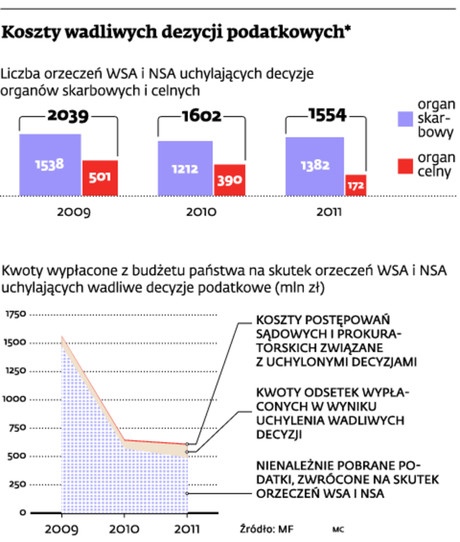 Koszty wadliwych decyzji podatkowych*