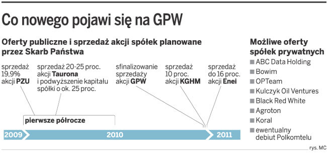 Co nowego pojawi się na GPW