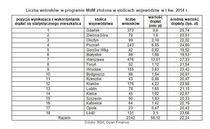 Liczba wniosków w programie MdM złożona w stolicach województw w I kw. 2014 r.