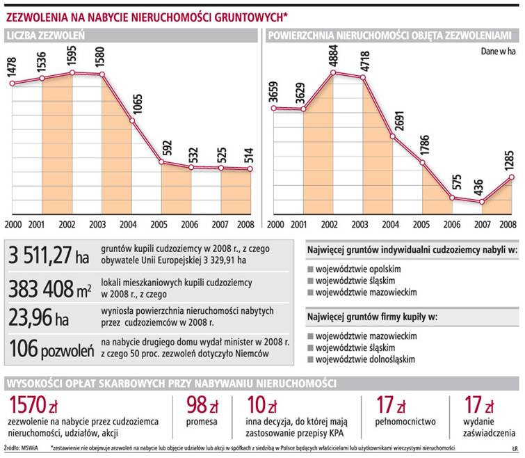 Zezwolenia na nabycie nieruchomości gruntowych