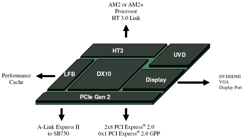 Schemat blokowy mostka północnego AMD 790GX, w którym znajduje się wbudowany układ grafiki. Wygląda identycznie jak u starszego brata, AMD 780G