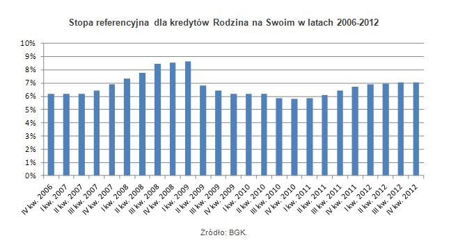 Stopa referencyjna dla kredytów Rodzina na Swoim w latach 2006-2012