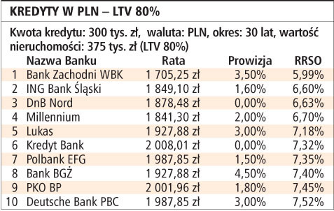 Kredyty w PLN - LTV 80%