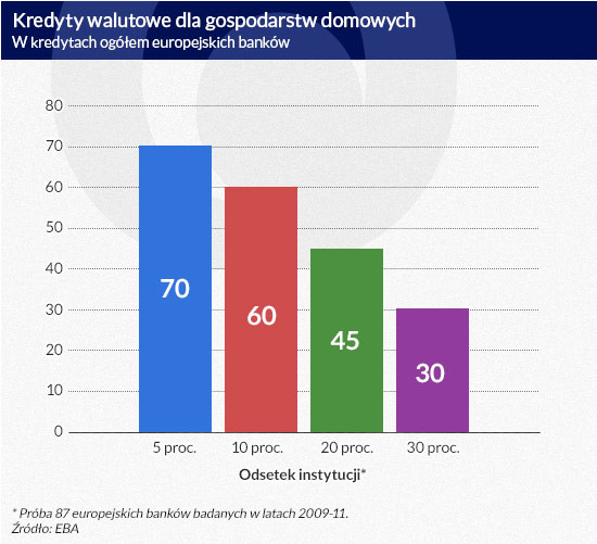 Kredyty walutowe dla gospodarstw domowych (infografika Dariusz Gąszczyk)