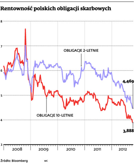 Rentowność polskich obligacji skarbowych