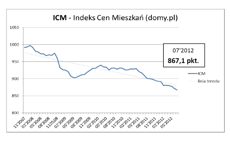 Indeks Cen Mieszkań, fot. Open Finance
